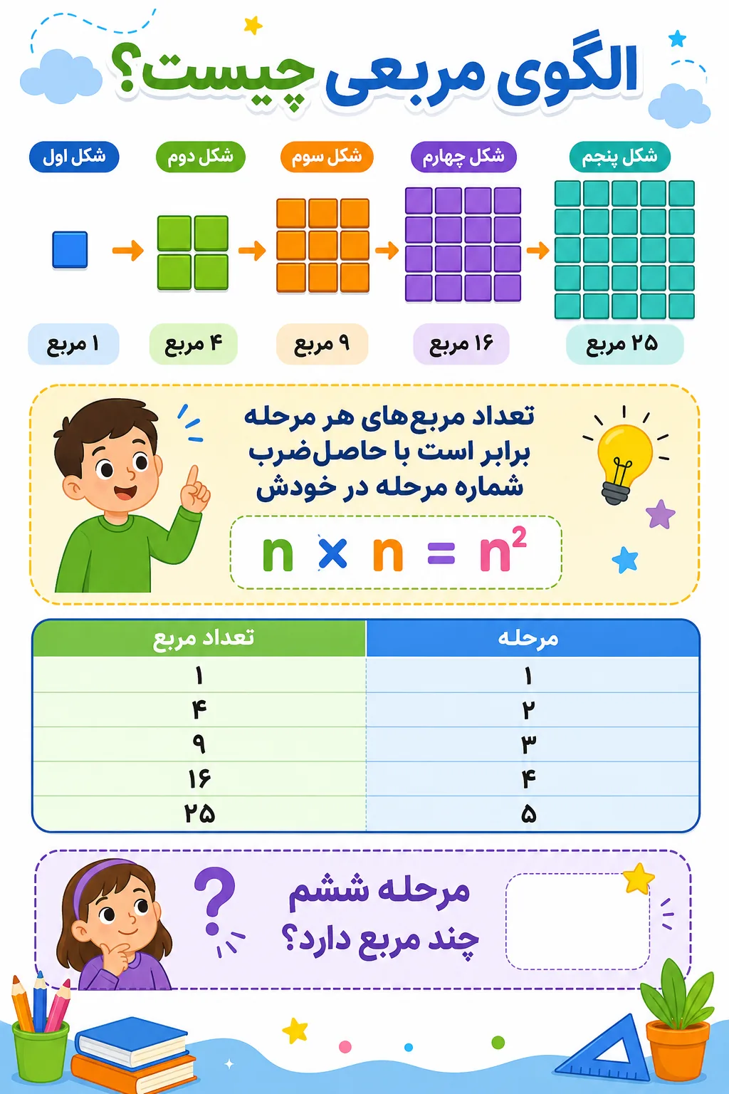 تصویر آموزشی الگوی مربعی با مراحل یک تا پنج و سؤال مرحله ششم